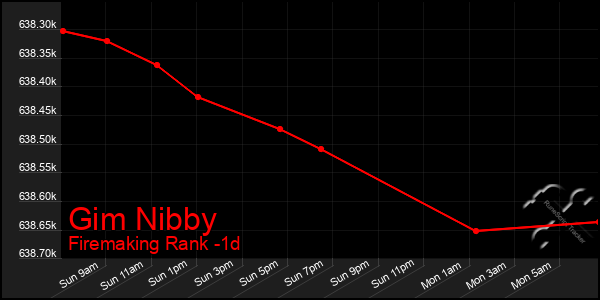 Last 24 Hours Graph of Gim Nibby