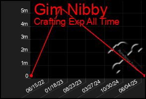 Total Graph of Gim Nibby