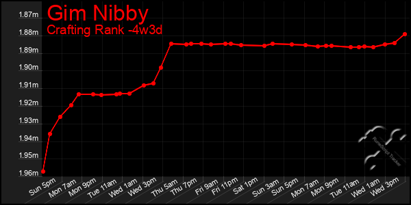 Last 31 Days Graph of Gim Nibby