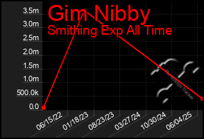 Total Graph of Gim Nibby