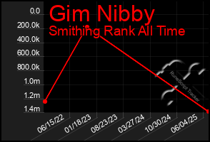 Total Graph of Gim Nibby