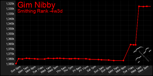 Last 31 Days Graph of Gim Nibby