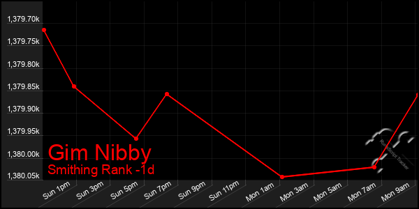 Last 24 Hours Graph of Gim Nibby