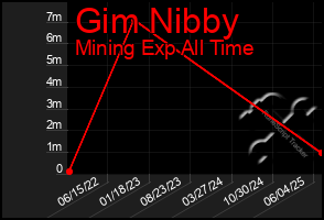 Total Graph of Gim Nibby
