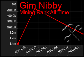 Total Graph of Gim Nibby