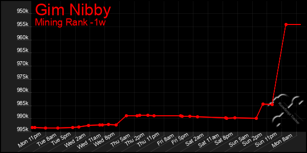 Last 7 Days Graph of Gim Nibby