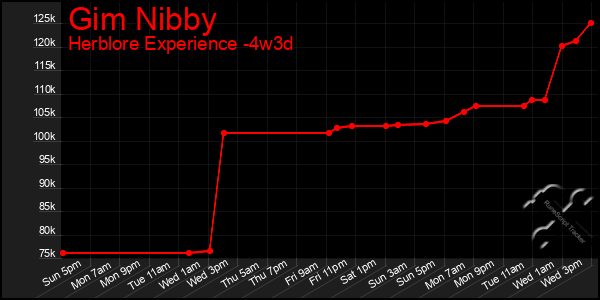 Last 31 Days Graph of Gim Nibby