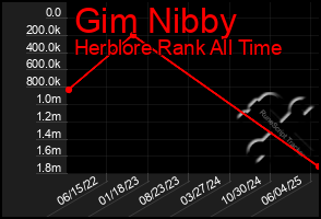 Total Graph of Gim Nibby