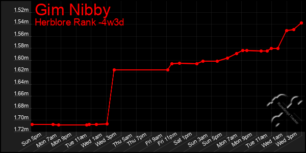 Last 31 Days Graph of Gim Nibby