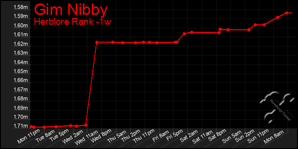 Last 7 Days Graph of Gim Nibby