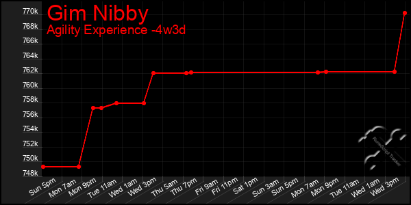Last 31 Days Graph of Gim Nibby