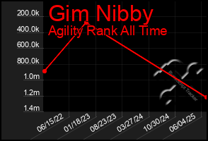 Total Graph of Gim Nibby
