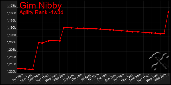 Last 31 Days Graph of Gim Nibby
