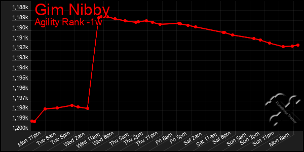Last 7 Days Graph of Gim Nibby