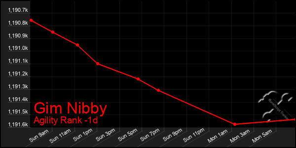 Last 24 Hours Graph of Gim Nibby