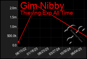 Total Graph of Gim Nibby