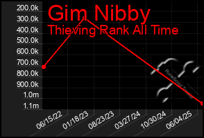 Total Graph of Gim Nibby