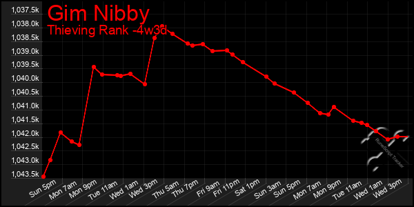 Last 31 Days Graph of Gim Nibby