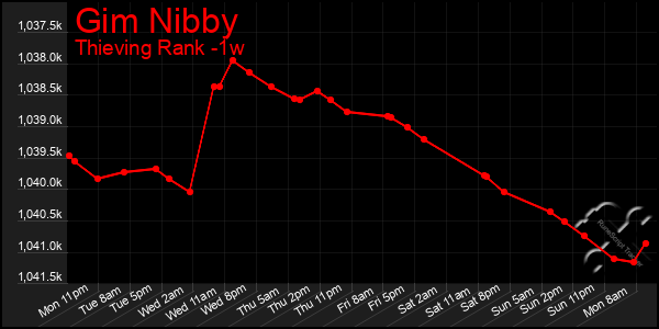 Last 7 Days Graph of Gim Nibby