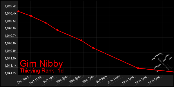 Last 24 Hours Graph of Gim Nibby