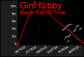 Total Graph of Gim Nibby