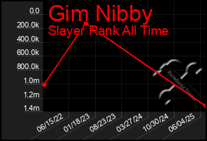 Total Graph of Gim Nibby