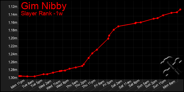 Last 7 Days Graph of Gim Nibby