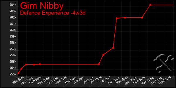 Last 31 Days Graph of Gim Nibby