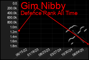 Total Graph of Gim Nibby
