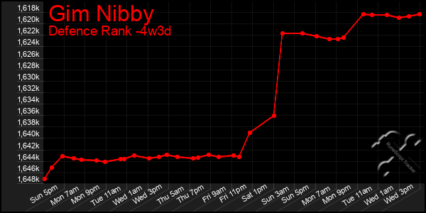 Last 31 Days Graph of Gim Nibby