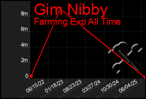 Total Graph of Gim Nibby
