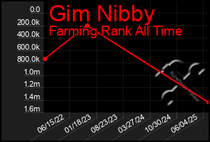 Total Graph of Gim Nibby