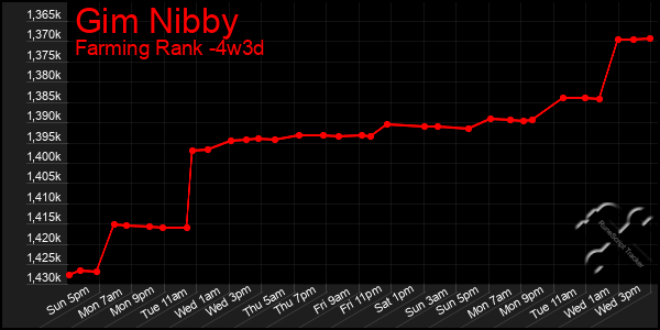 Last 31 Days Graph of Gim Nibby