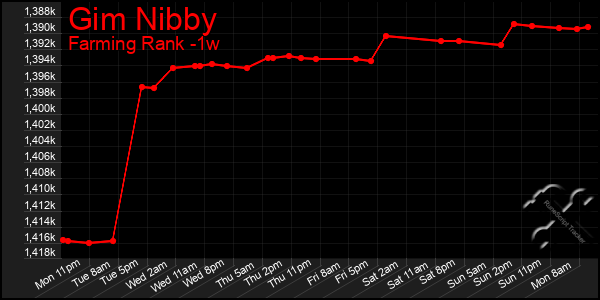 Last 7 Days Graph of Gim Nibby