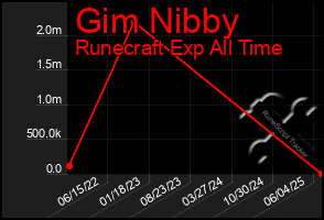 Total Graph of Gim Nibby