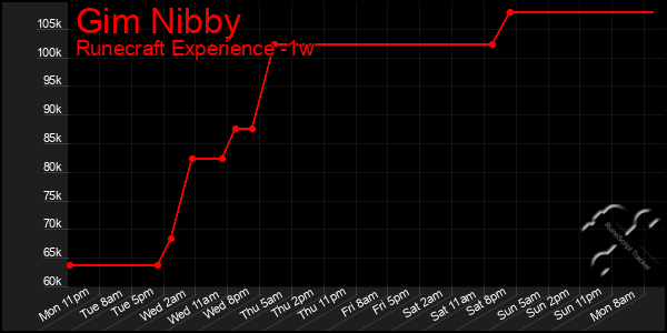 Last 7 Days Graph of Gim Nibby