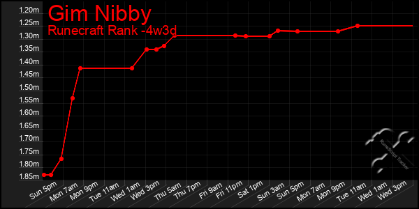 Last 31 Days Graph of Gim Nibby