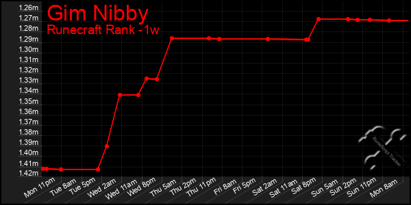 Last 7 Days Graph of Gim Nibby