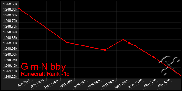 Last 24 Hours Graph of Gim Nibby