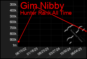Total Graph of Gim Nibby