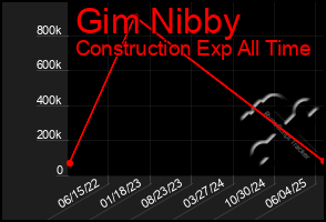 Total Graph of Gim Nibby