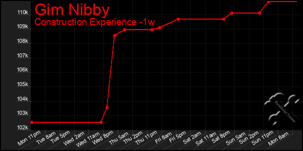 Last 7 Days Graph of Gim Nibby
