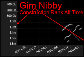 Total Graph of Gim Nibby