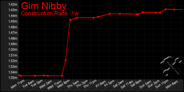 Last 7 Days Graph of Gim Nibby