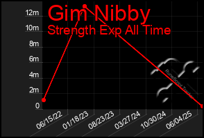 Total Graph of Gim Nibby