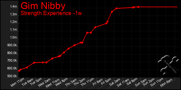 Last 7 Days Graph of Gim Nibby