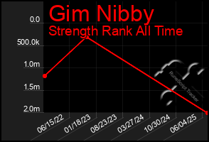 Total Graph of Gim Nibby