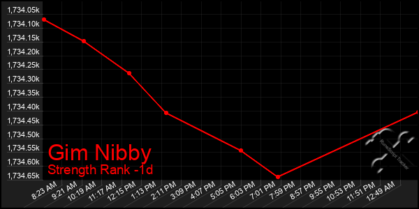 Last 24 Hours Graph of Gim Nibby
