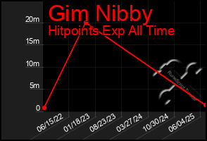 Total Graph of Gim Nibby