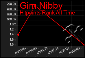 Total Graph of Gim Nibby
